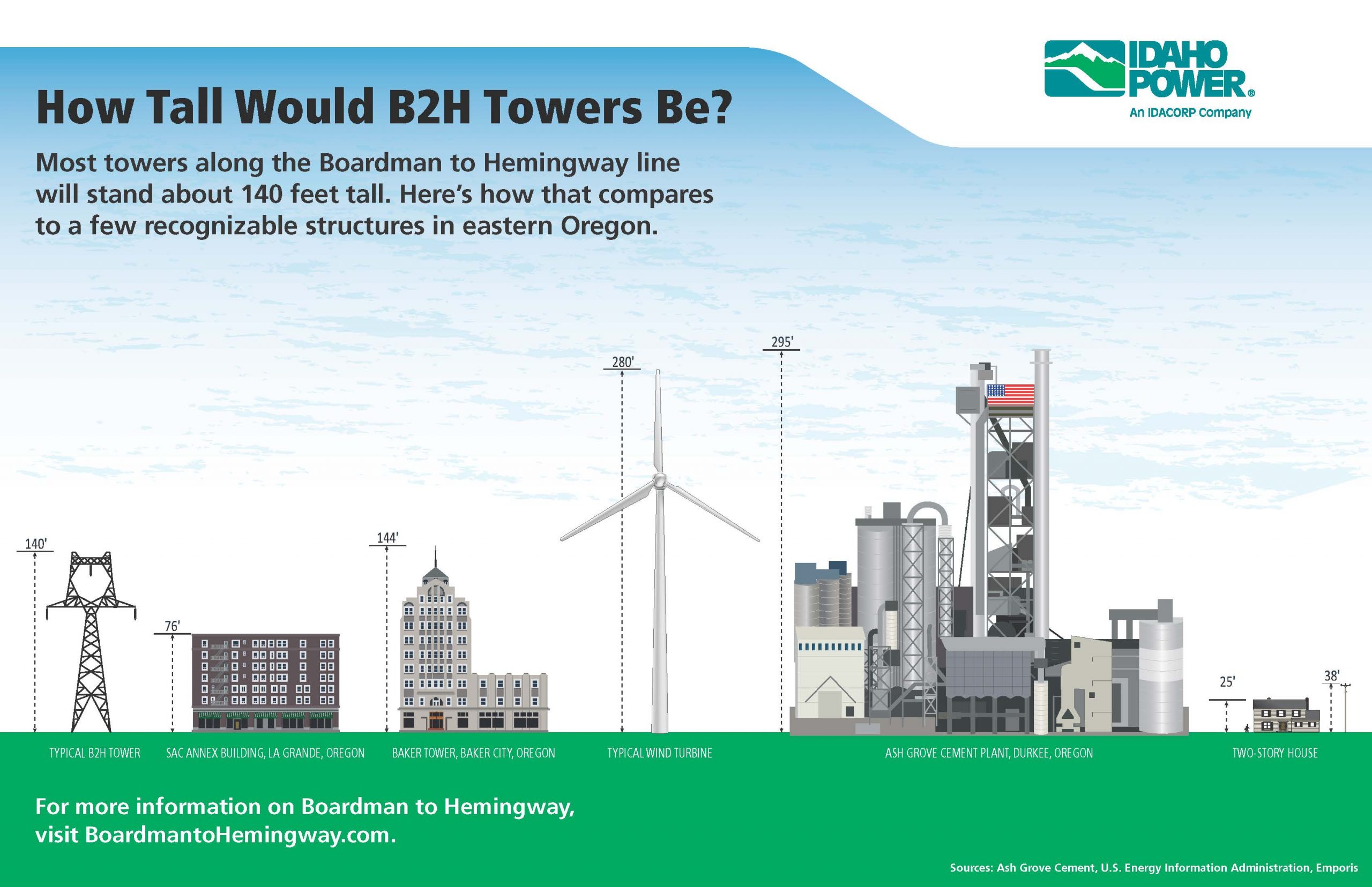 Graphic showing how tall a steel H tower is compared to a building, wind turbine, cement plant and two-story house. The tower is a little less tall than the Baker Tower in Baker City, OR