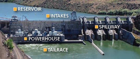 Picture of a dam with labels of its parts: reservoir, penstock, spillway, powerhouse, and tailrace