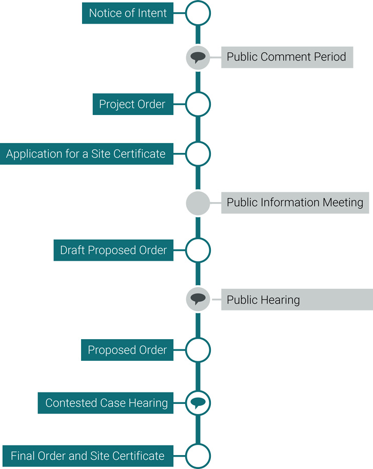 Graphic of EFSC Process: Notice of Intent, Public Comment Period, Project Order, Application for a Site Certificate, Public Information Meeting, Draft Proposed Order, Public Hearing, Proposed Order, Contested Case Hearing, Final Order and Site Certificate