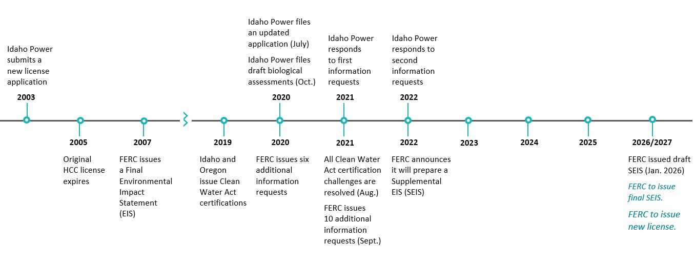 Timeline of HCC relicensing activity. See table for accessible version.