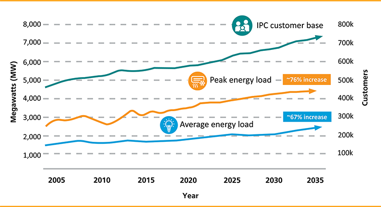 Infographic showing average energy load, peak energy load and Idaho Power's customer base
