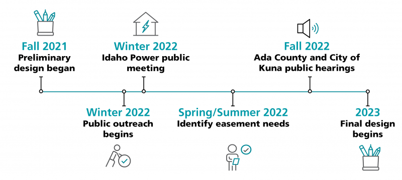 Graphic showing Bowmont to Hubbard project timeline