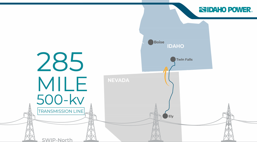 285-mile 500-kV transmission line SWIP-North running from Ely, Nevada to Twin Falls, Idaho