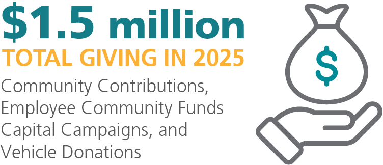 Graphic showing our 2022 total giving of $1,516,786 from community contributions, employee community funds, vehicle donations and capital campaign donations
